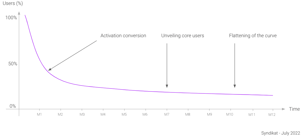 mobile app retention chart