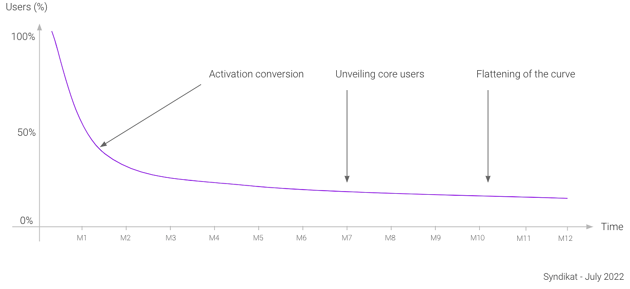 mobile app retention chart
