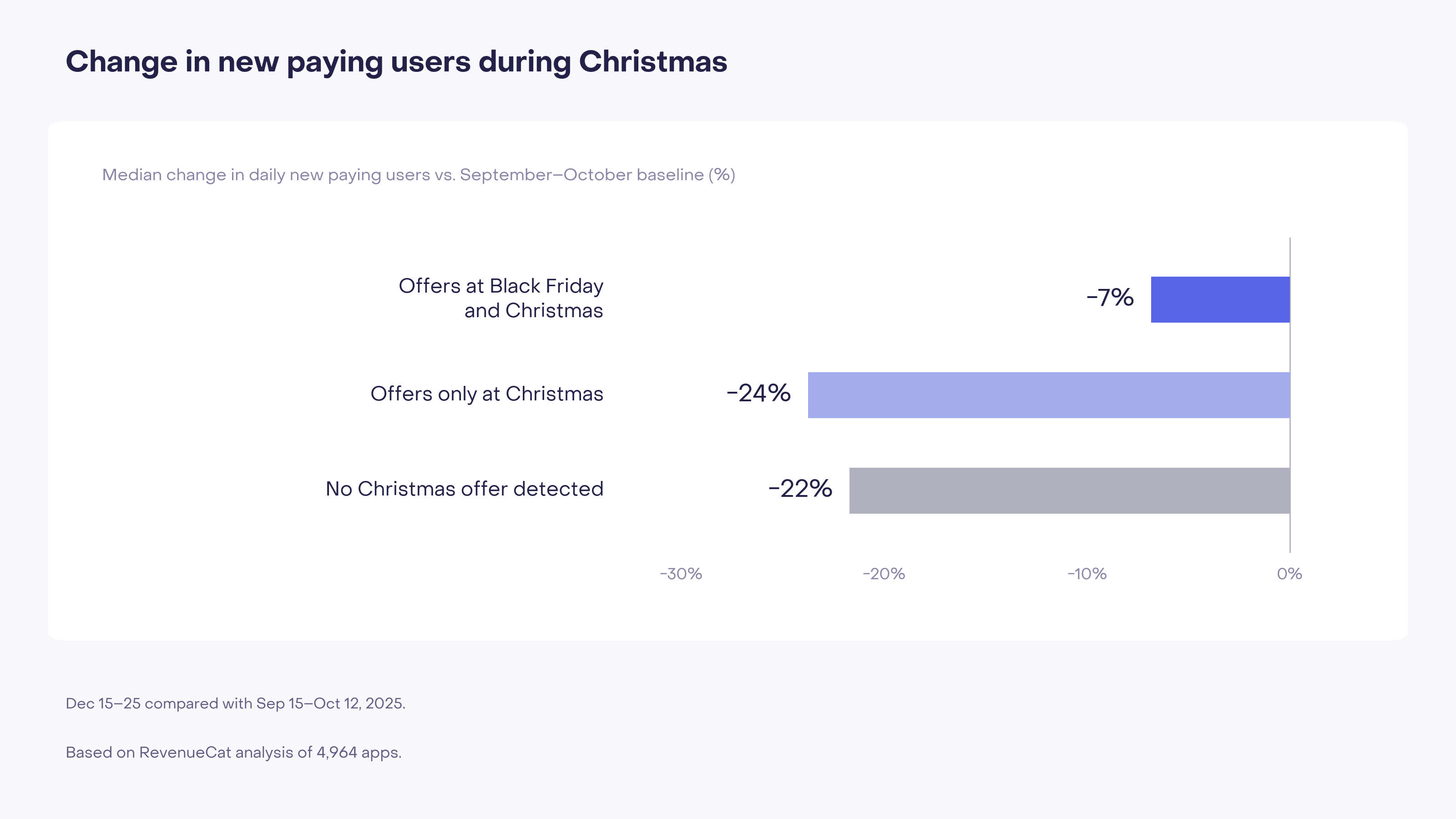 New paying customers fall 24% at apps with Christmas-only offers, 22% without detected Christmas offers, and 7% with both Black Friday and Christmas offers.