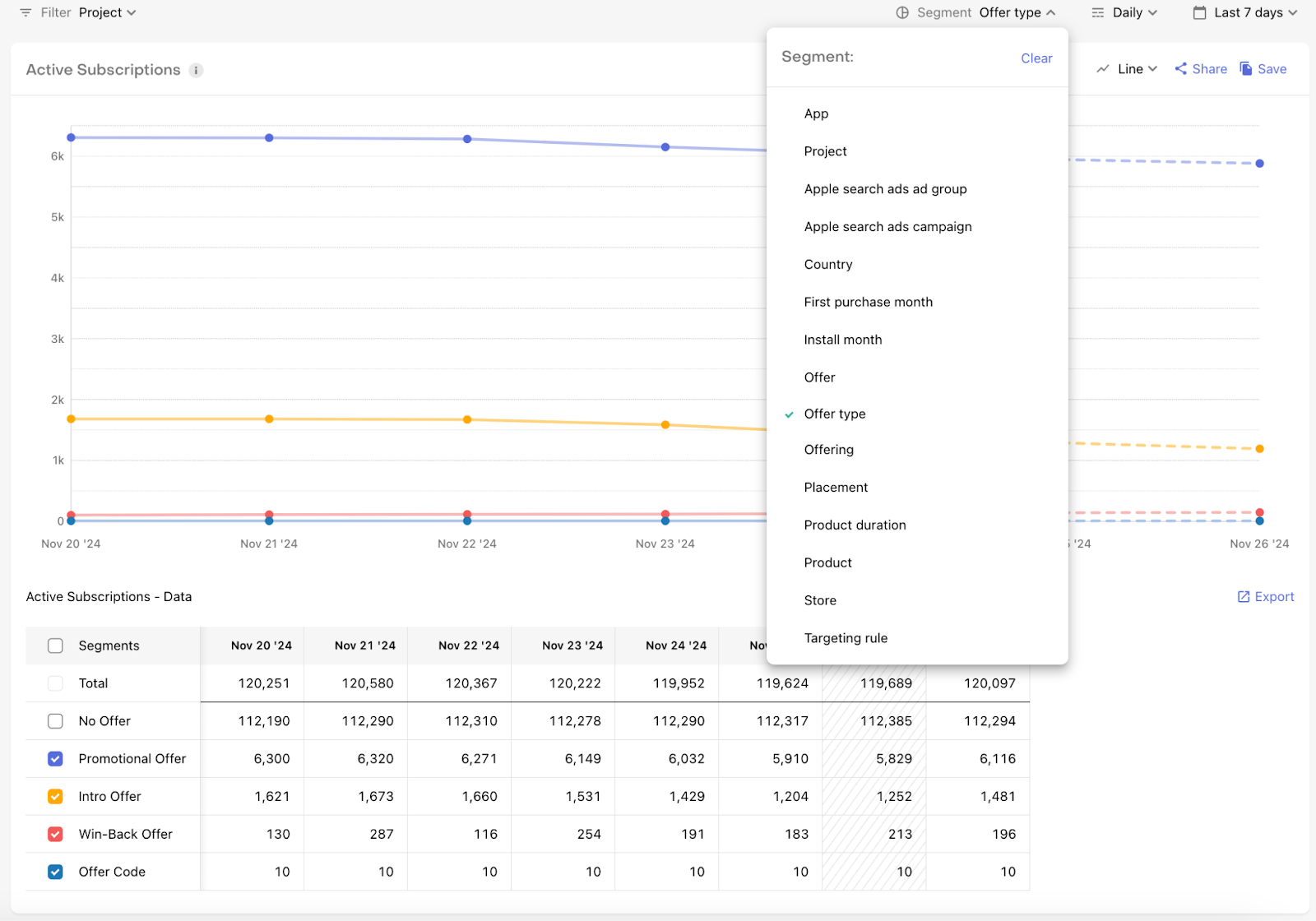 RevenueCat Charts showing Apple win-back offers