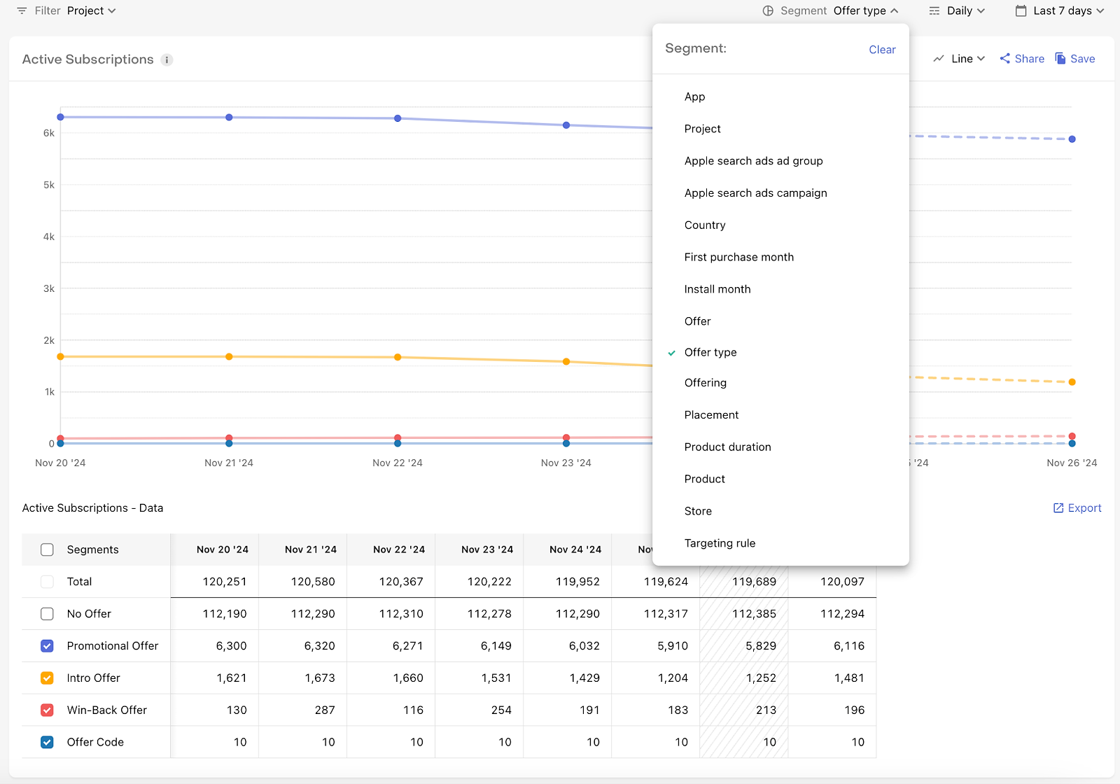 RevenueCat Charts showing Apple win-back offers