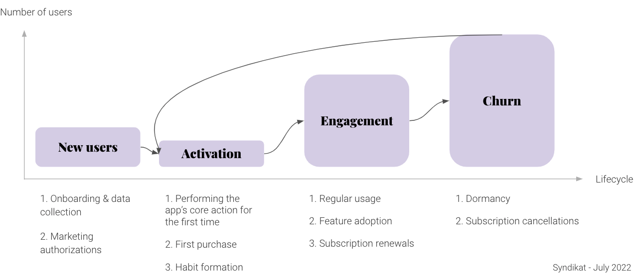 mobile user lifecycle