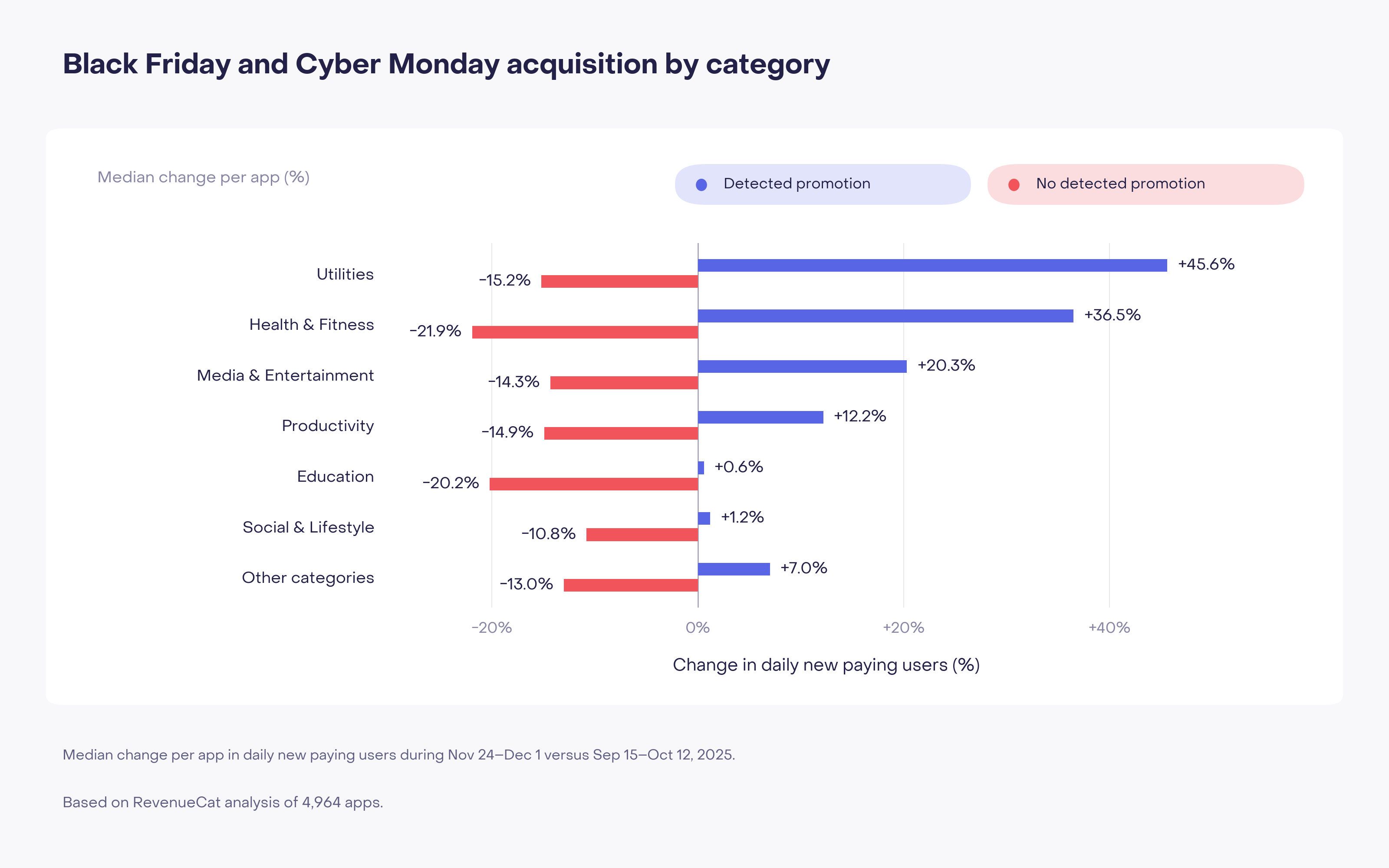 Utilities and Health & Fitness lead Black Friday acquisition gains among apps with detected promotions, at 45.6% and 36.5% above autumn baseline.