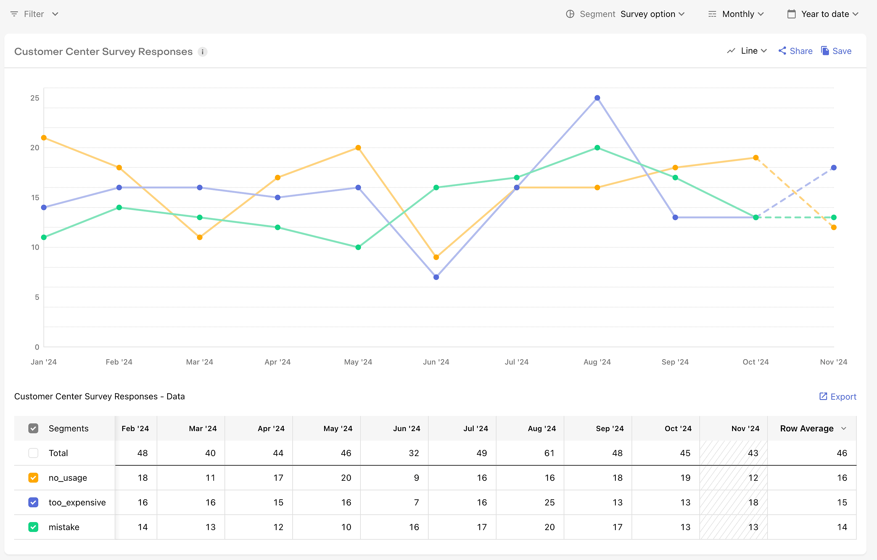 Customer Center Survey Responses Chart