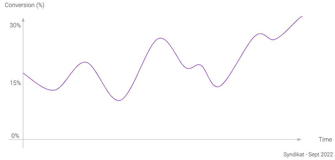 conversion rate chart over time