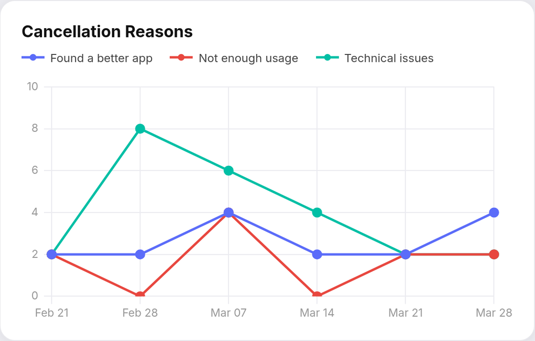 Cancellation Reasons