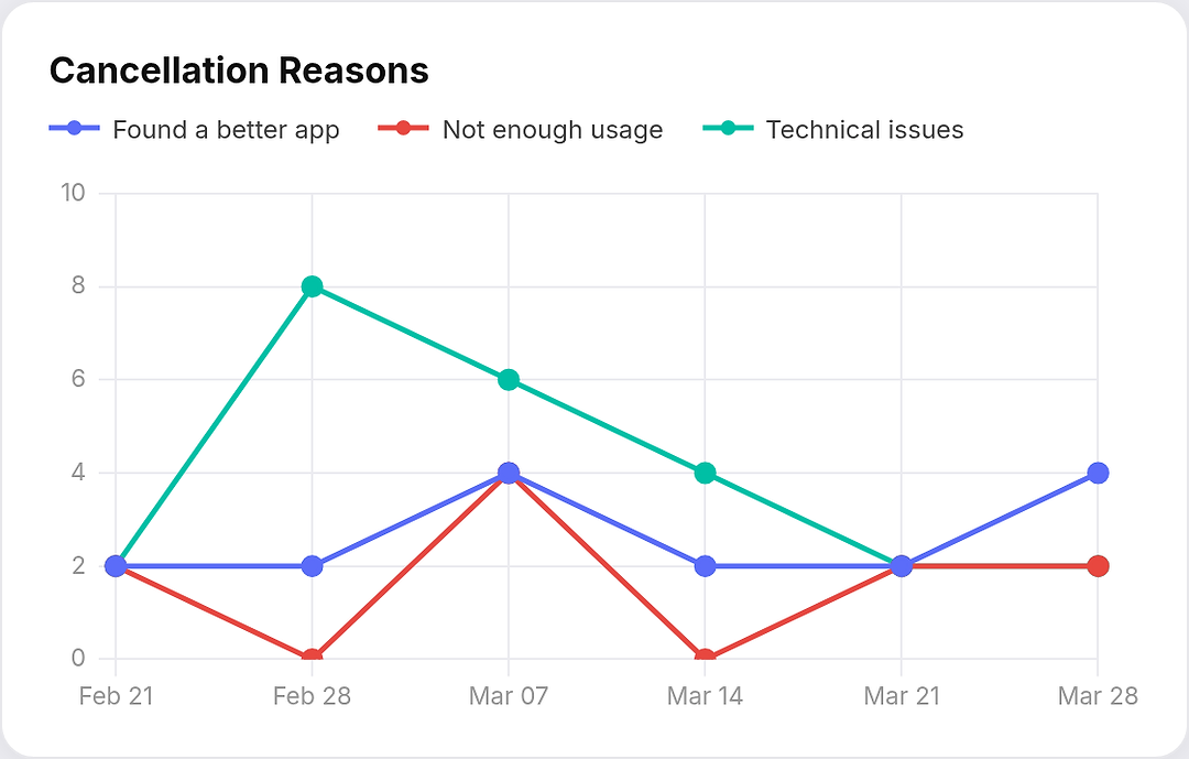 Cancellation Reasons
