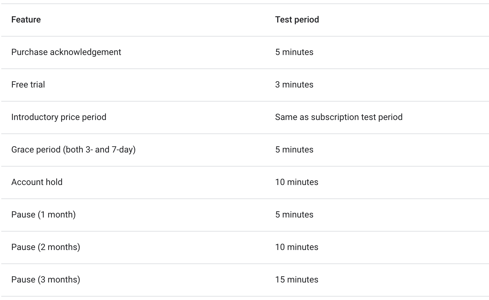 Android subscription testing features