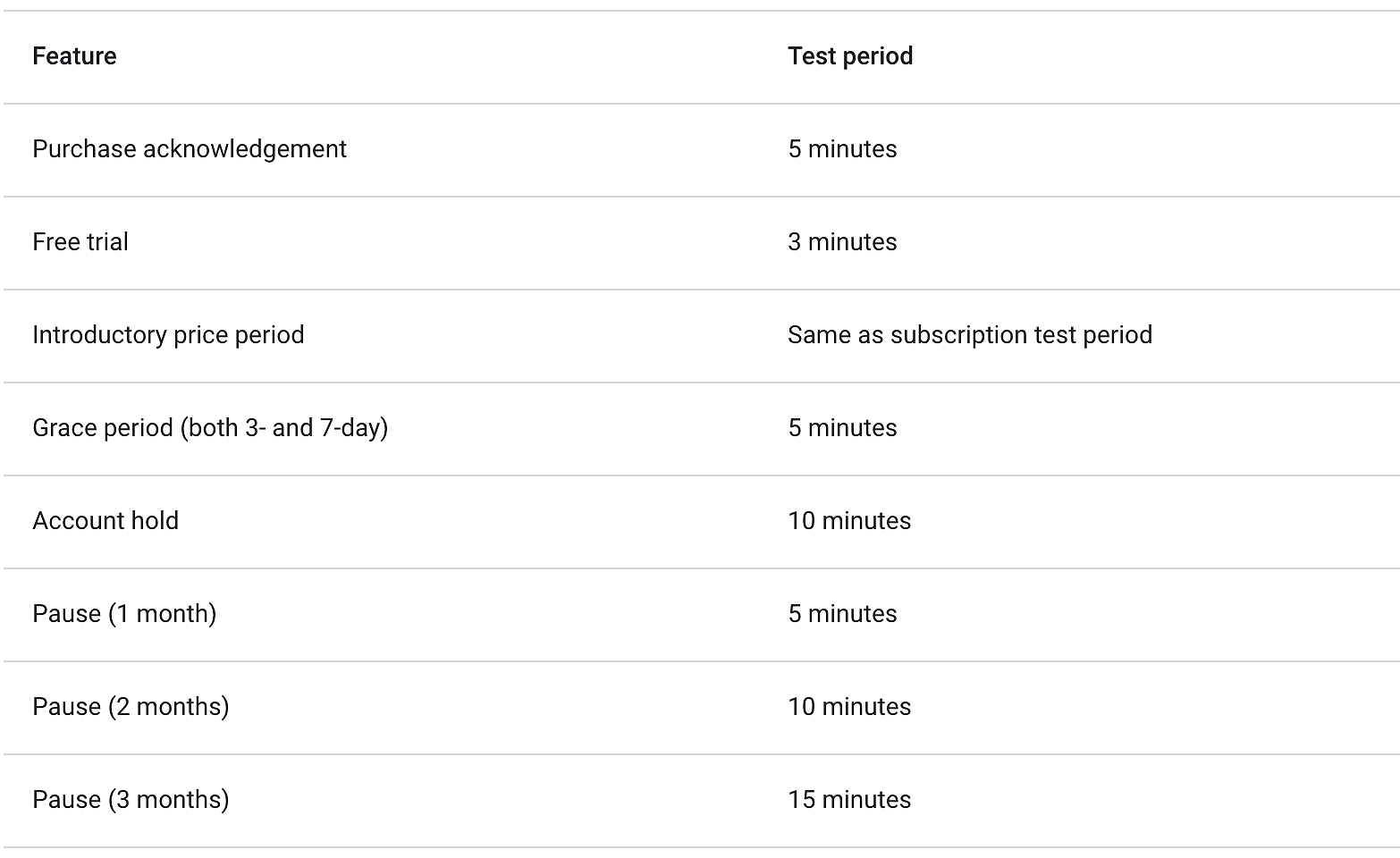 Android subscription testing features