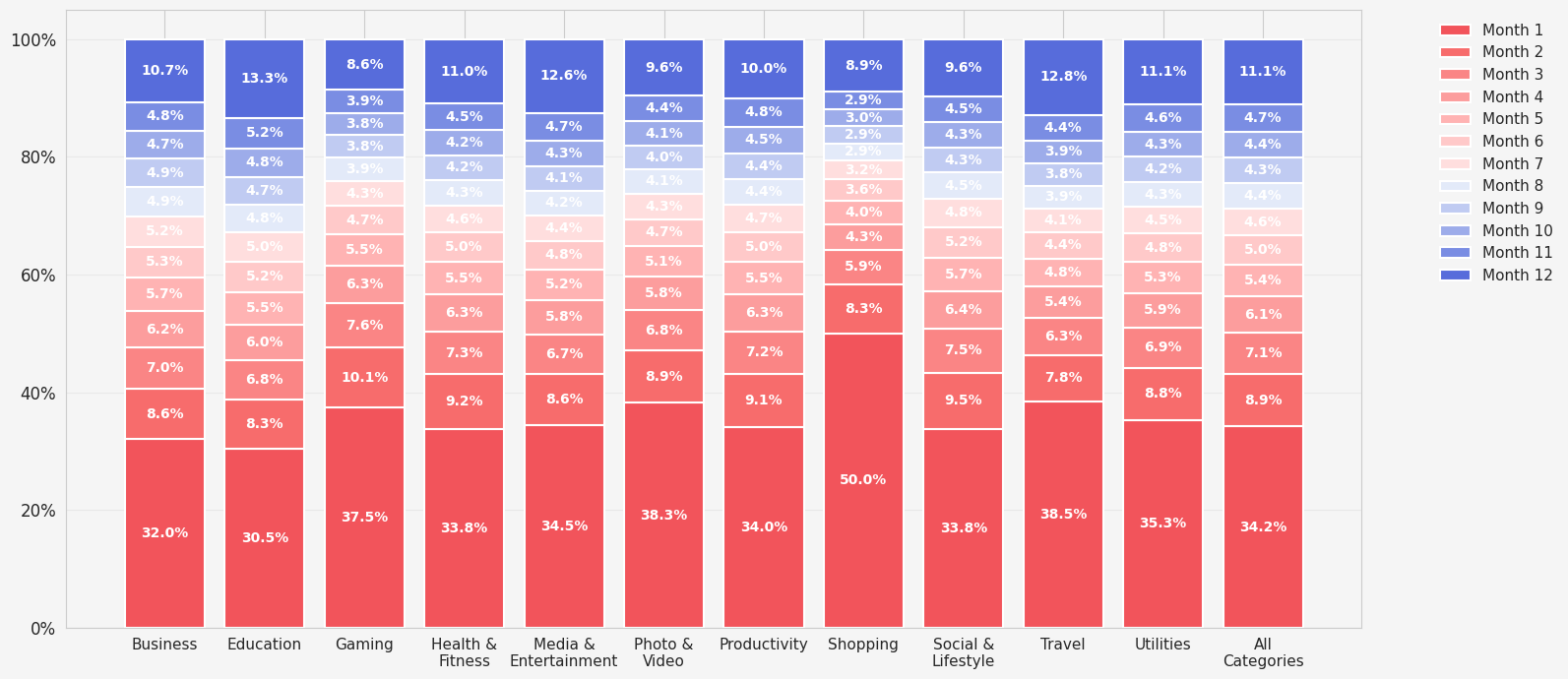 chart showing cancellation by app category