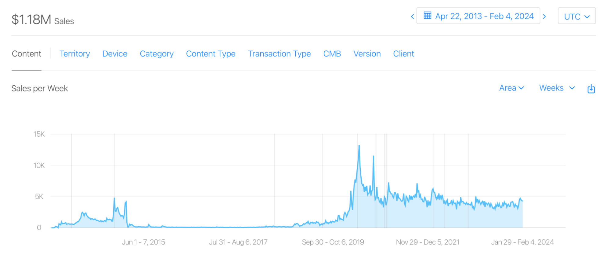 I’ve managed to get millions of downloads and over a million USD of revenue from my side projects.