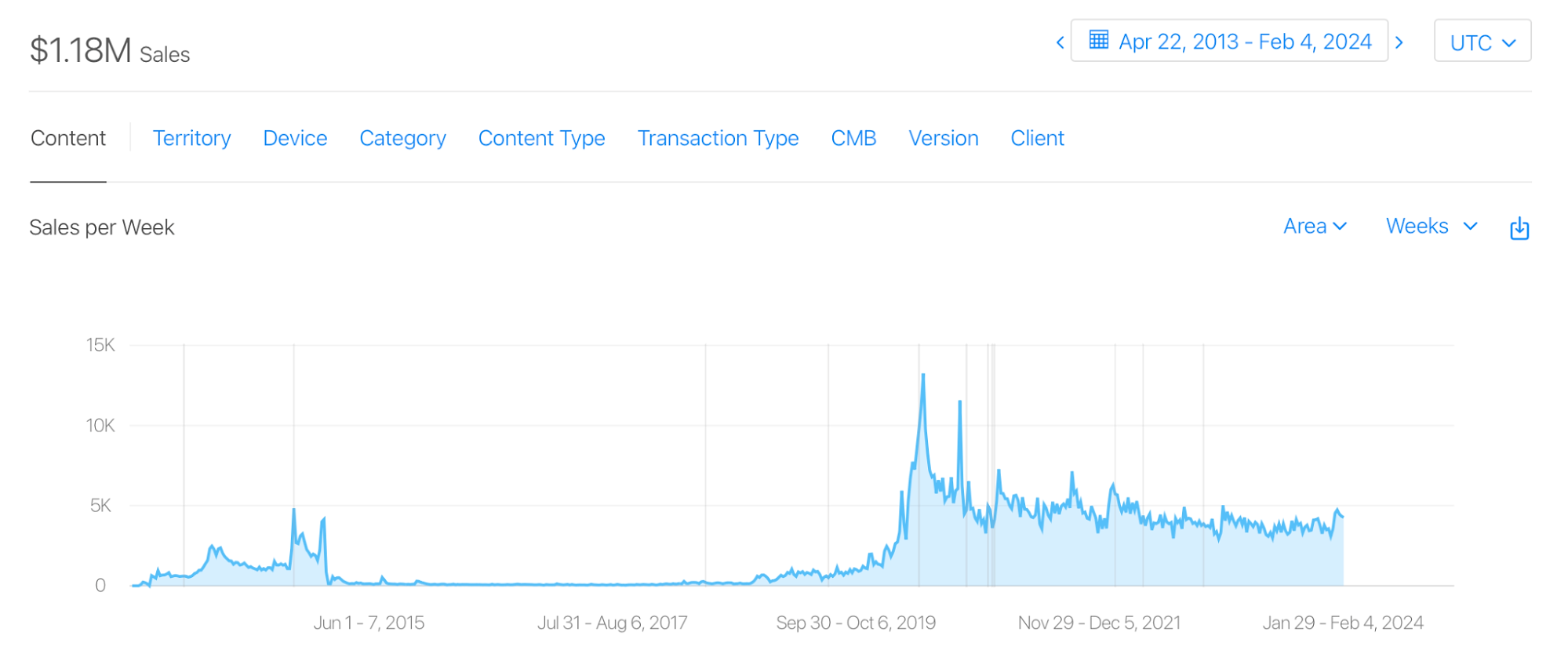 I’ve managed to get millions of downloads and over a million USD of revenue from my side projects.
