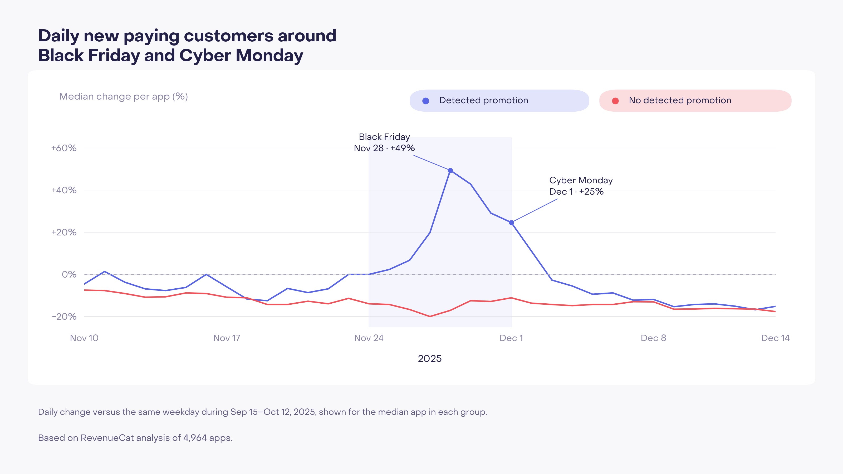Apps with detected promotions peak at 49% more new paying customers on Black Friday and 25% more on Cyber Monday, versus autumn baseline.