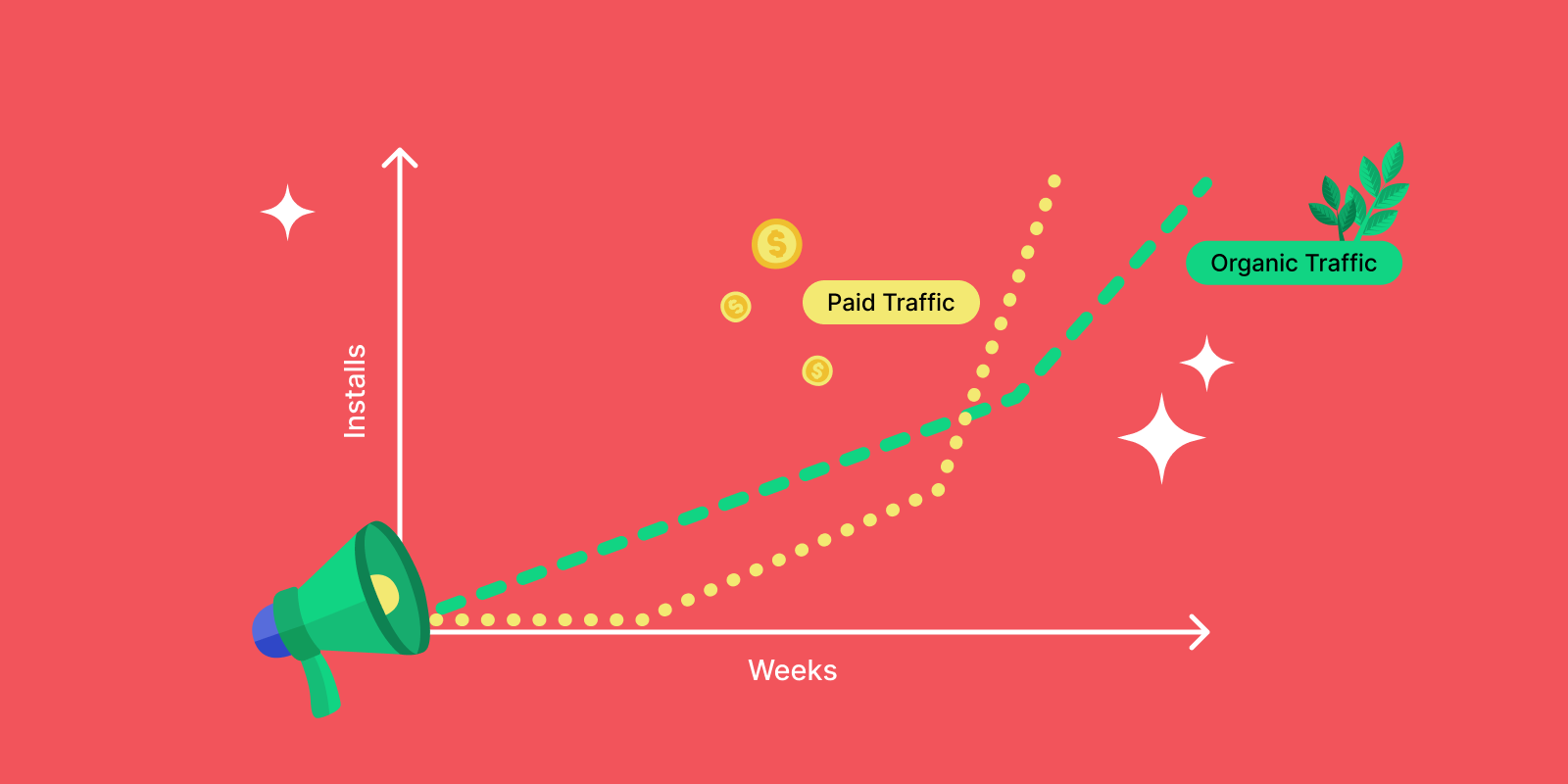 How paid campaigns affect your app’s organic traffic