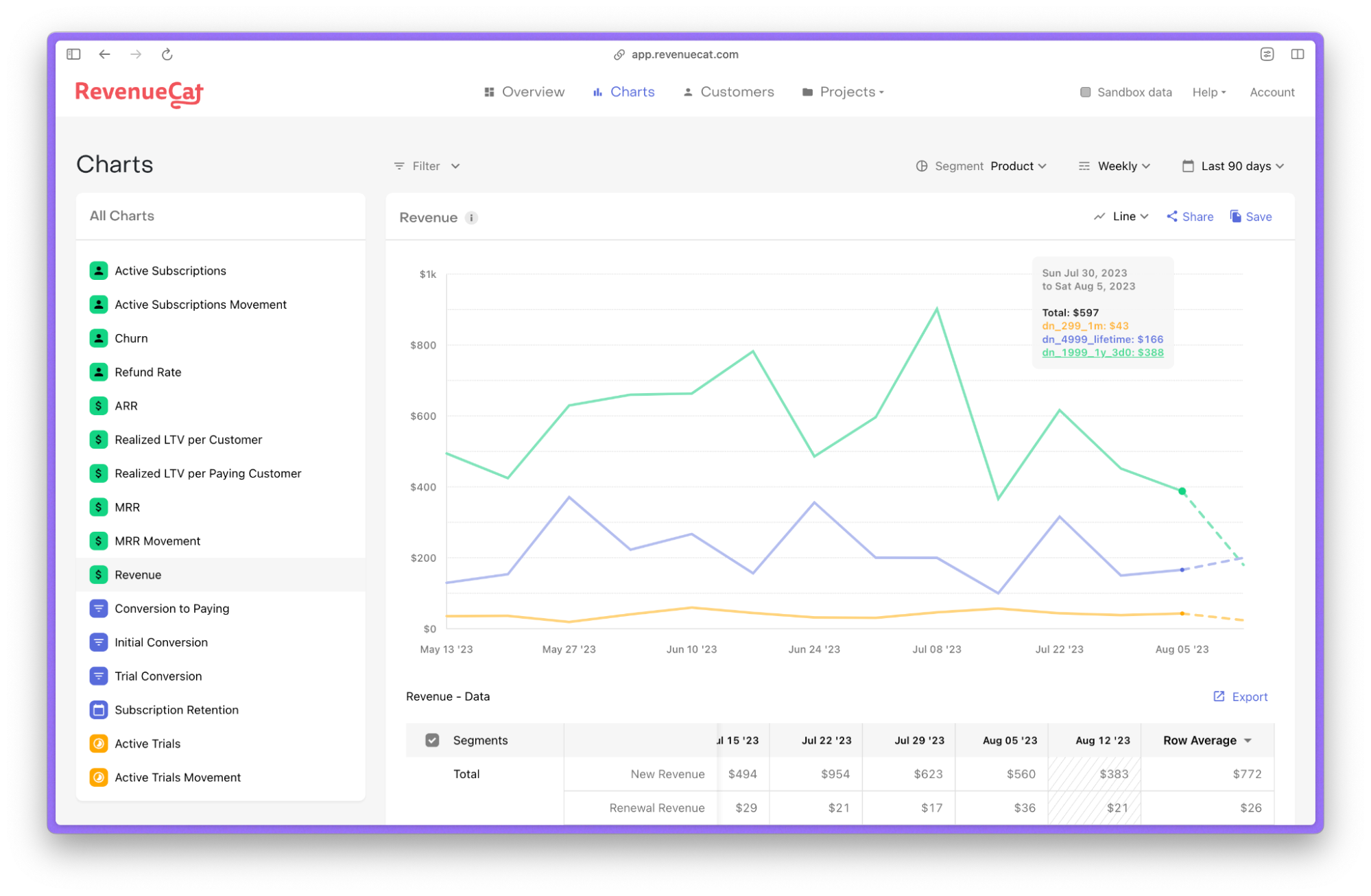 Revenue chart segmented by product