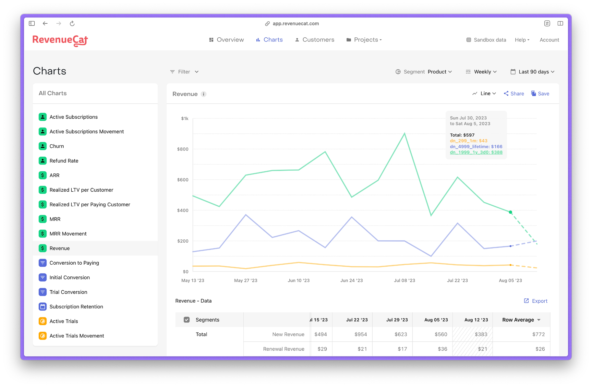 Revenue chart segmented by product