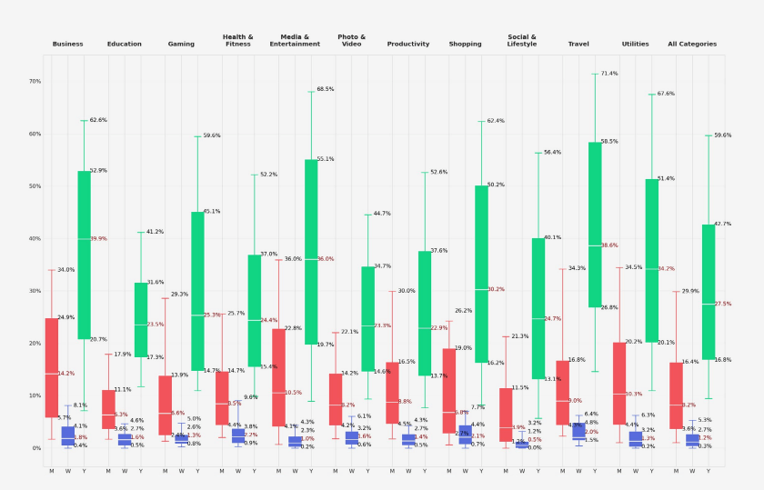 Annual subscriptions across all categories perform better in terms of retention according to the SOSA 2026 report: