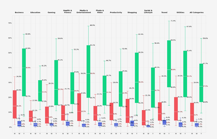 Annual subscriptions across all categories perform better in terms of retention according to the SOSA 2026 report:
