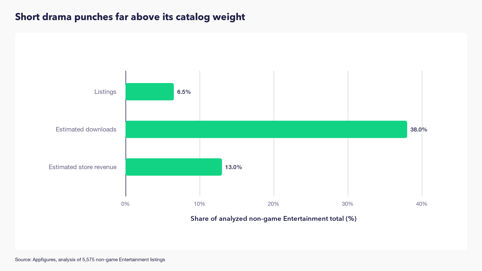 Share of analysis non-game Entertainment total (%)