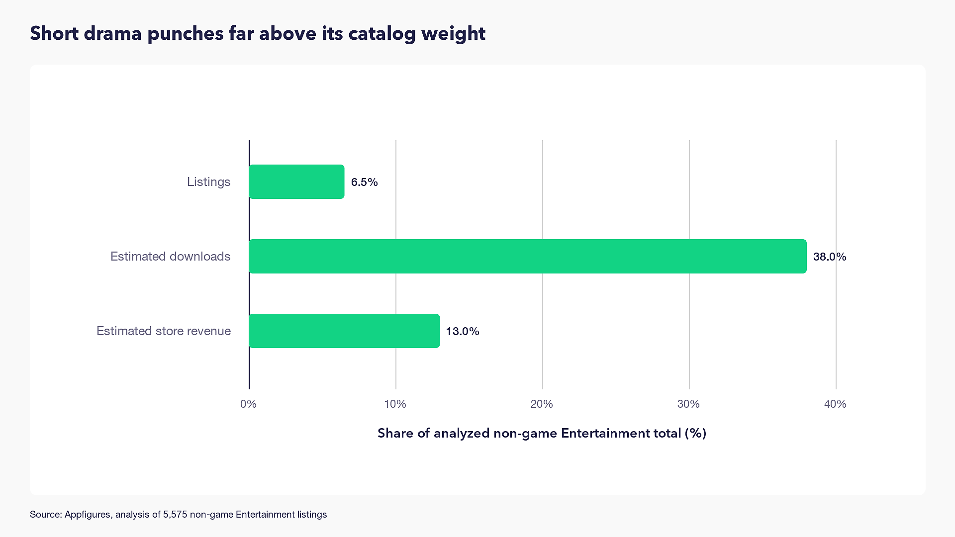 Share of analysis non-game Entertainment total (%)