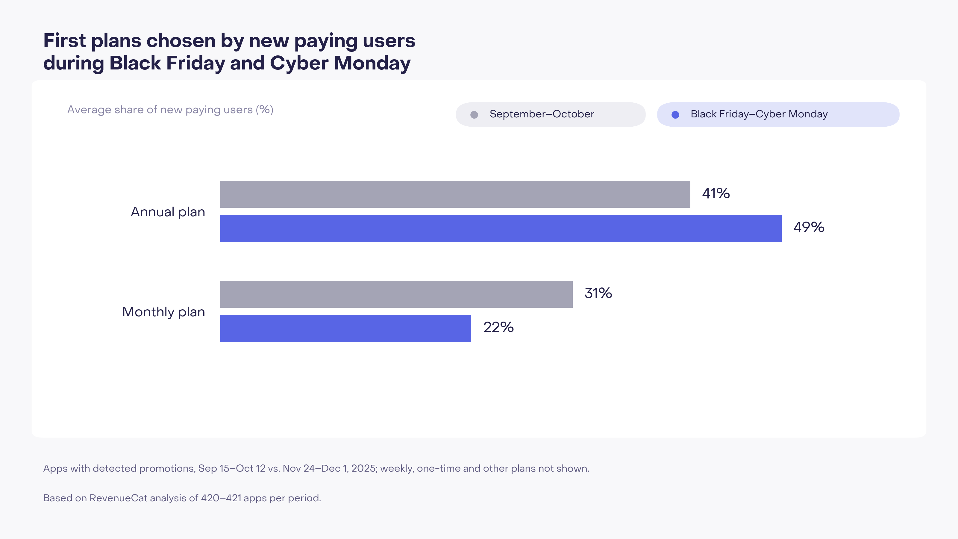 Annual plans rise from 41% to 49% of first purchases during Black Friday, while monthly plans fall from 31% to 22%.