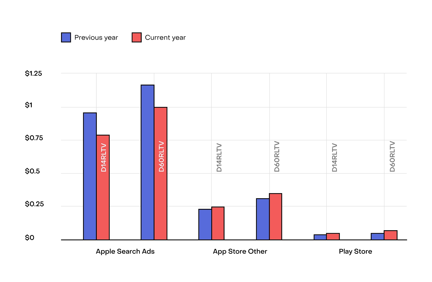 RLTV (Realized Lifetime Value) includes all the revenue generated by a user after download, with RLTV14 showing two weeks of earnings, and RLTV60 showing approximately two months.