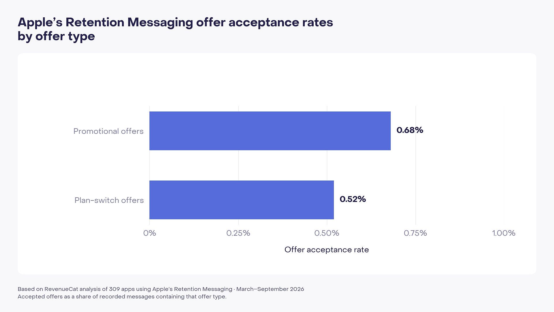 Bar chart showing Apple Retention Messaging offer acceptance rates: 0.68% for promotional offers and 0.52% for plan-switch offers.