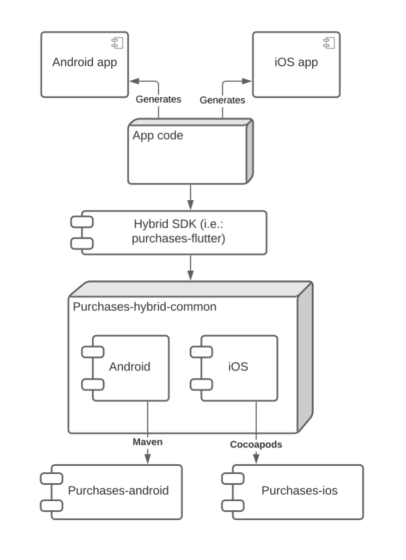 Multi-platform SDK