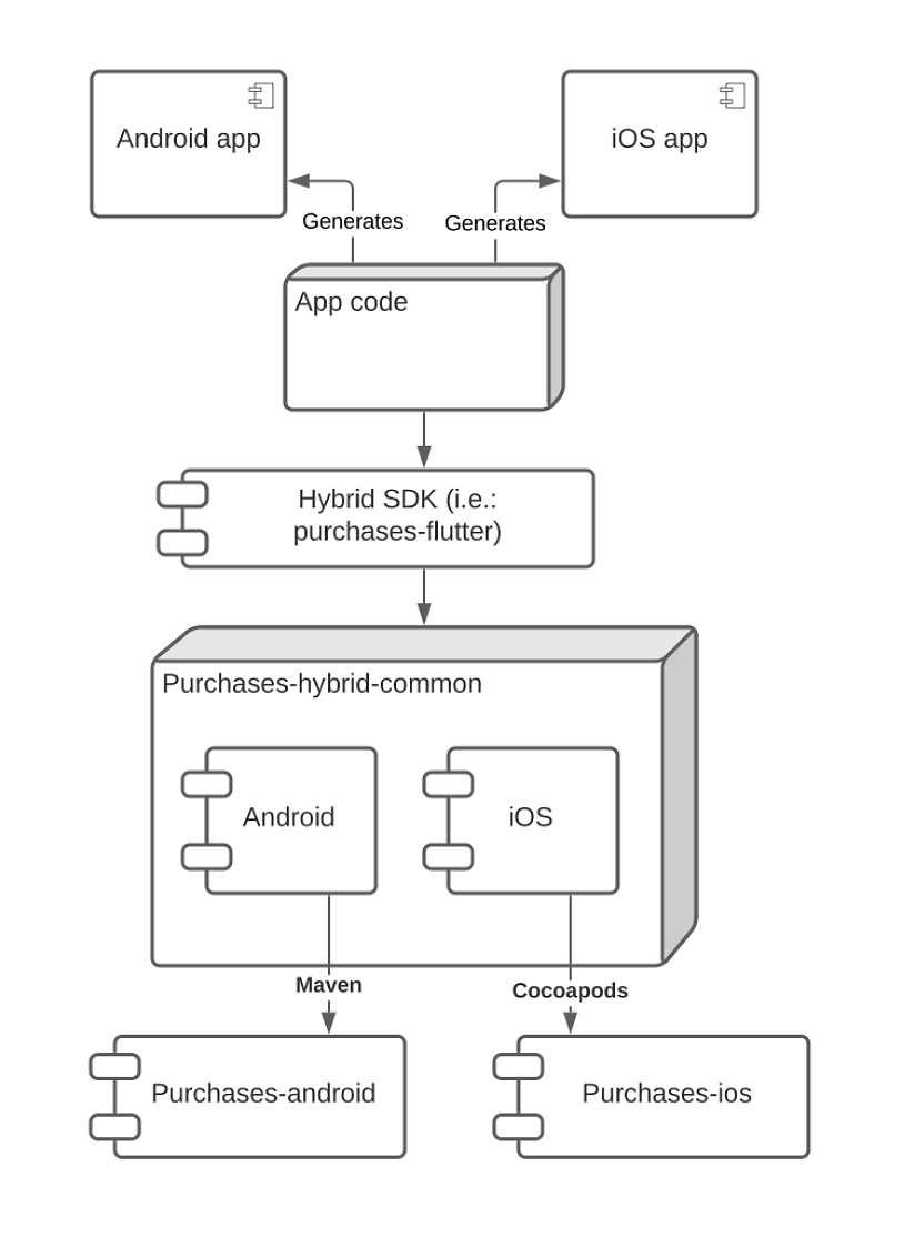 Multi-platform SDK