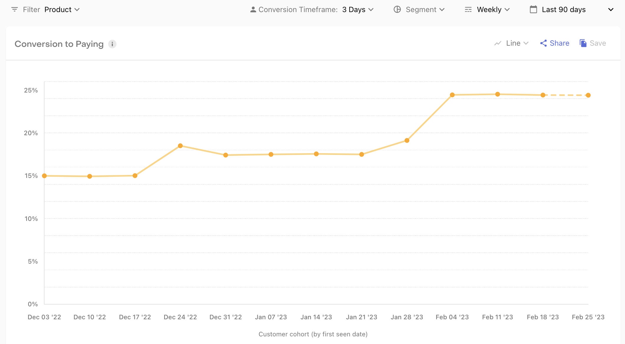 In our Initial Conversion and Conversion to Paying charts, you can now change "Conversion Timeframe".