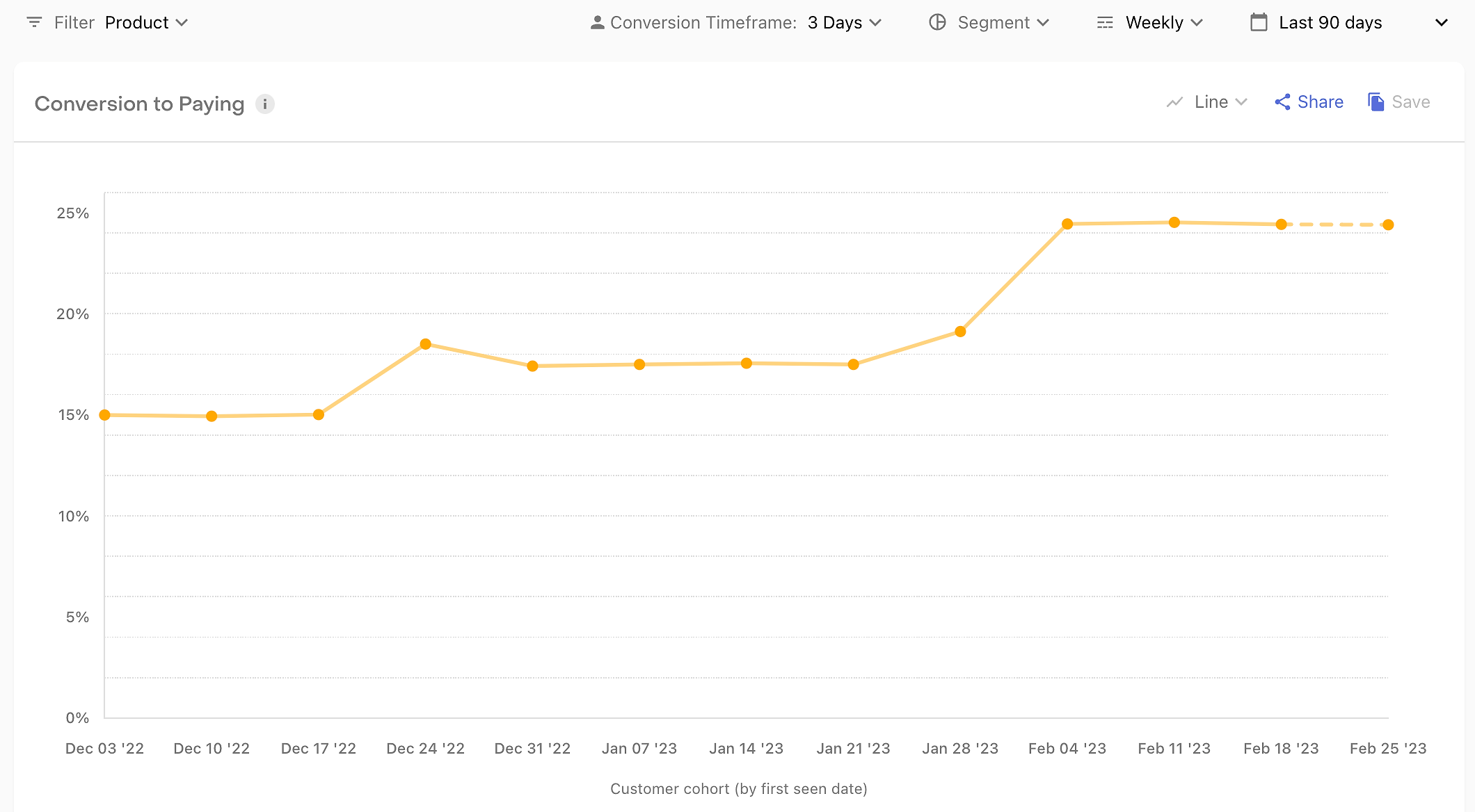 In our Initial Conversion and Conversion to Paying charts, you can now change "Conversion Timeframe".