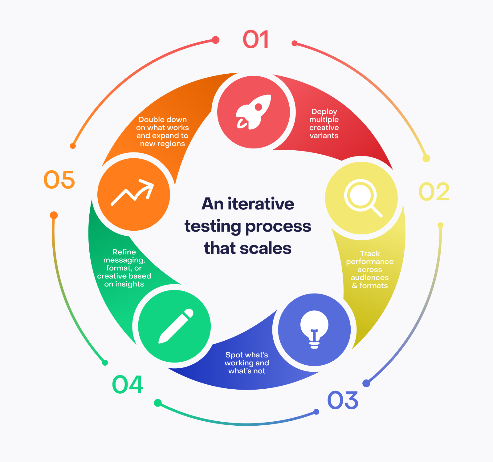 A 5-step circular diagram illustrating an iterative creative testing process, including deploying ad variants, tracking performance, identifying winners, refining creatives, and scaling across regions.