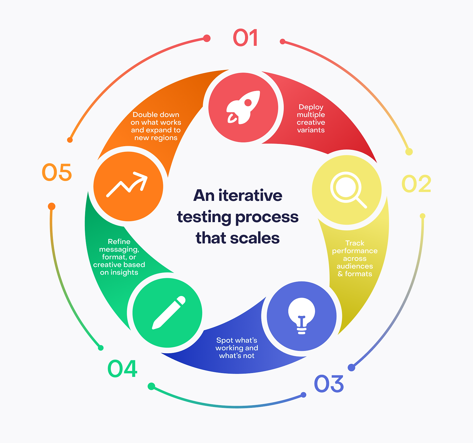 A 5-step circular diagram illustrating an iterative creative testing process, including deploying ad variants, tracking performance, identifying winners, refining creatives, and scaling across regions.