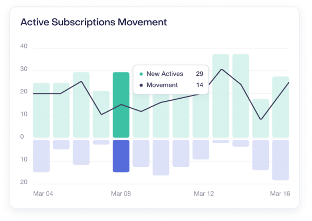 Active Subscriptions Movement Chart