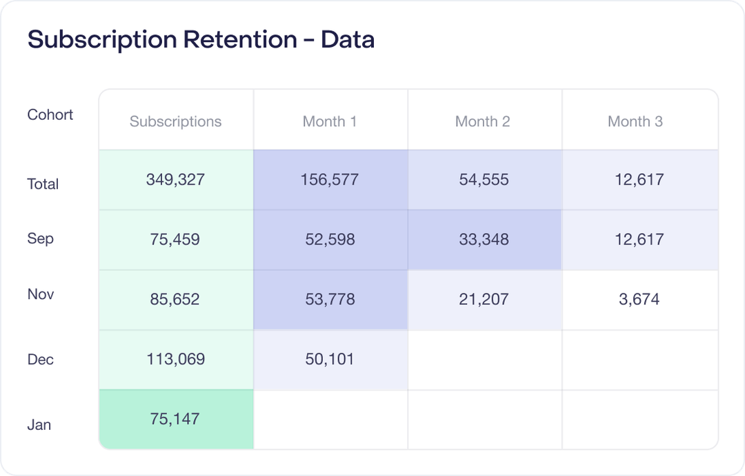 Subscription Retention Chart