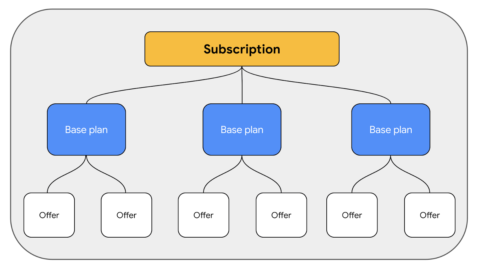 Different subscription object types from https://support.google.com/googleplay/android-developer/answer/12154973?hl=en