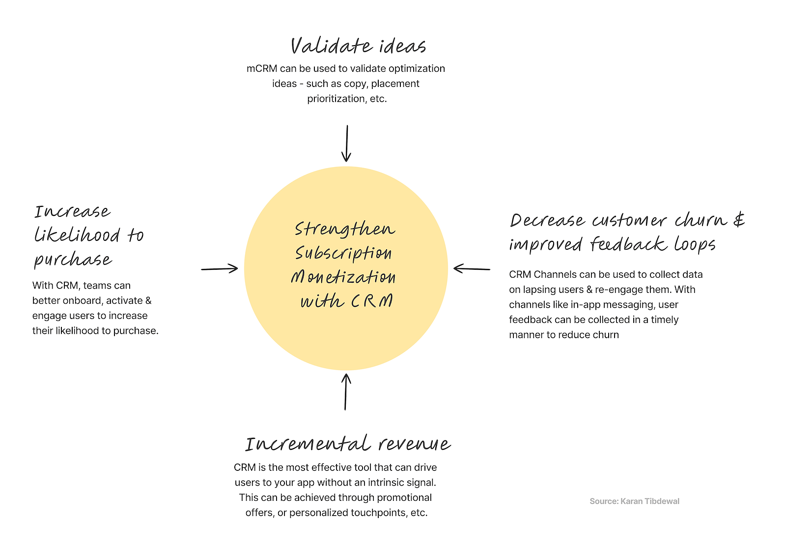 Four ways that CRM can strengthen your subscription monetization