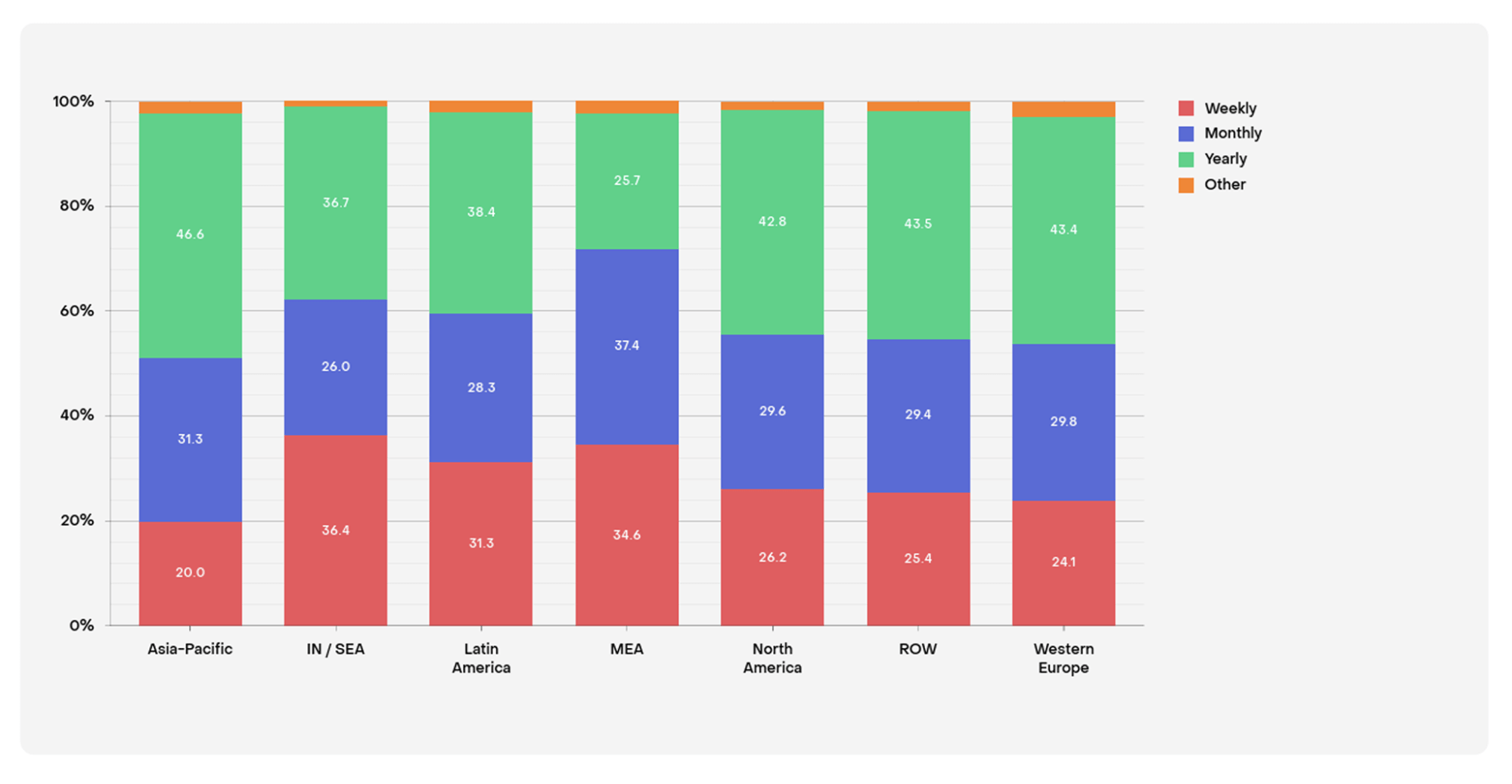 SOSA 2025: How the uptake of weekly subscriptions varies per region of the world