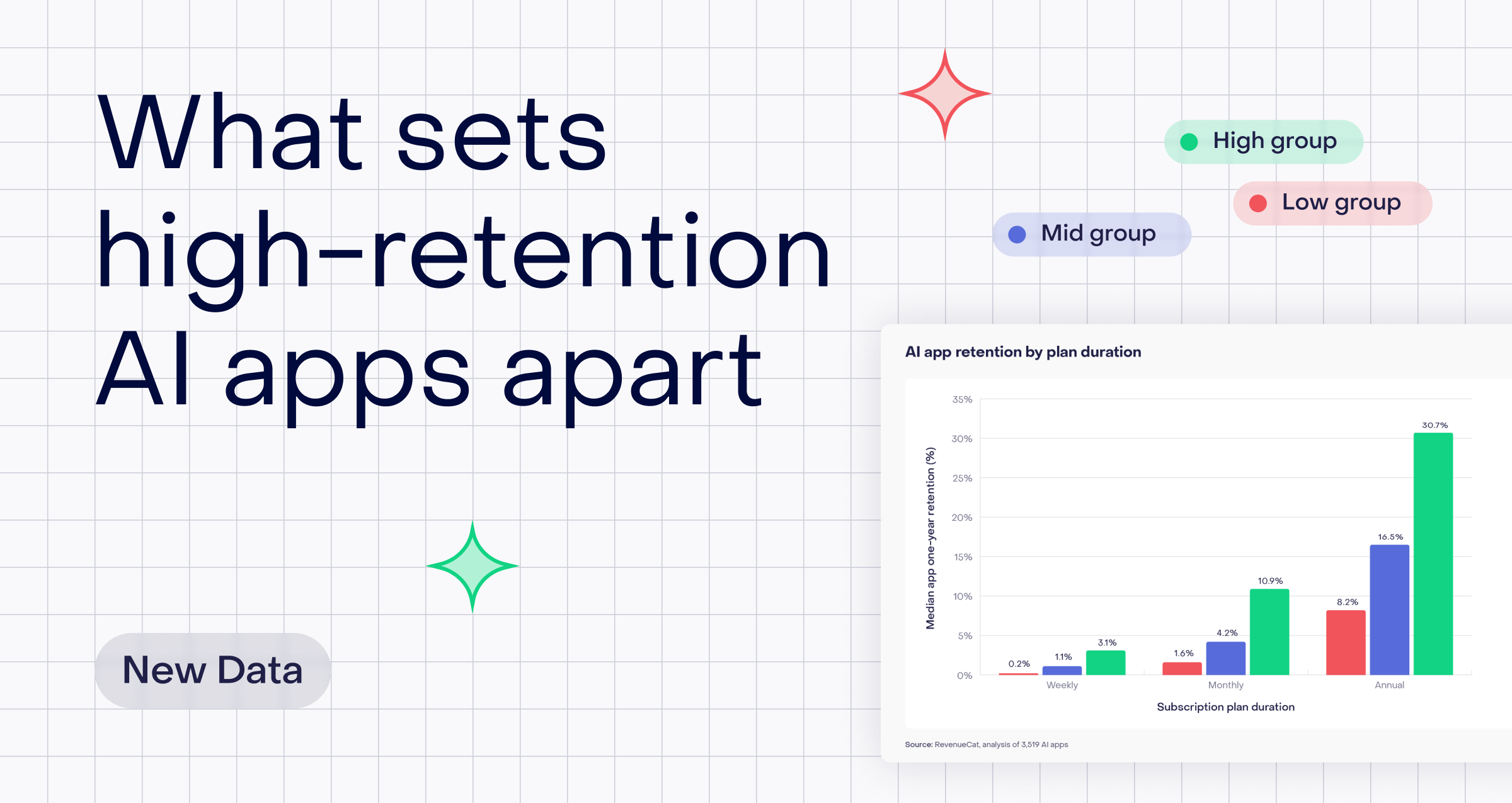 We studied 3,500+ AI-powered apps to see why some retain users better than others