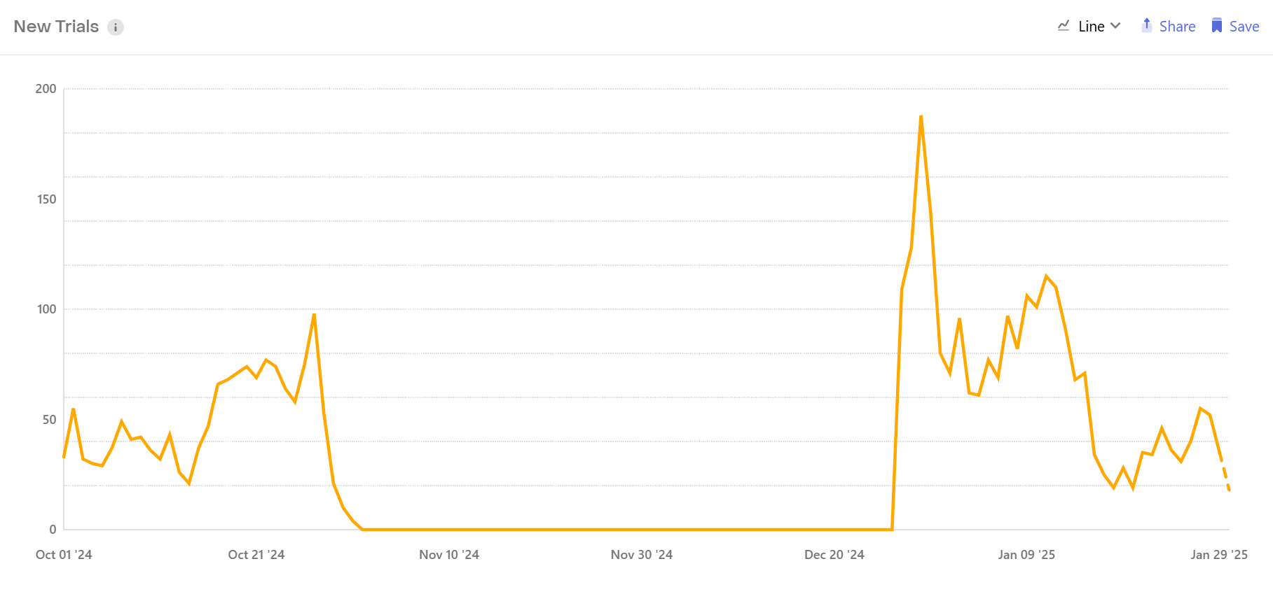 Line graph showing the number of new trials for a subscription app before and after removing the free trial option