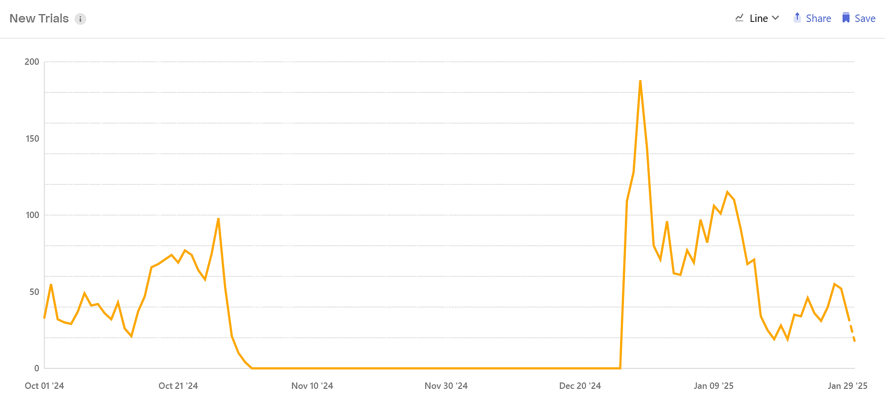 Line graph showing the number of new trials for a subscription app before and after removing the free trial option