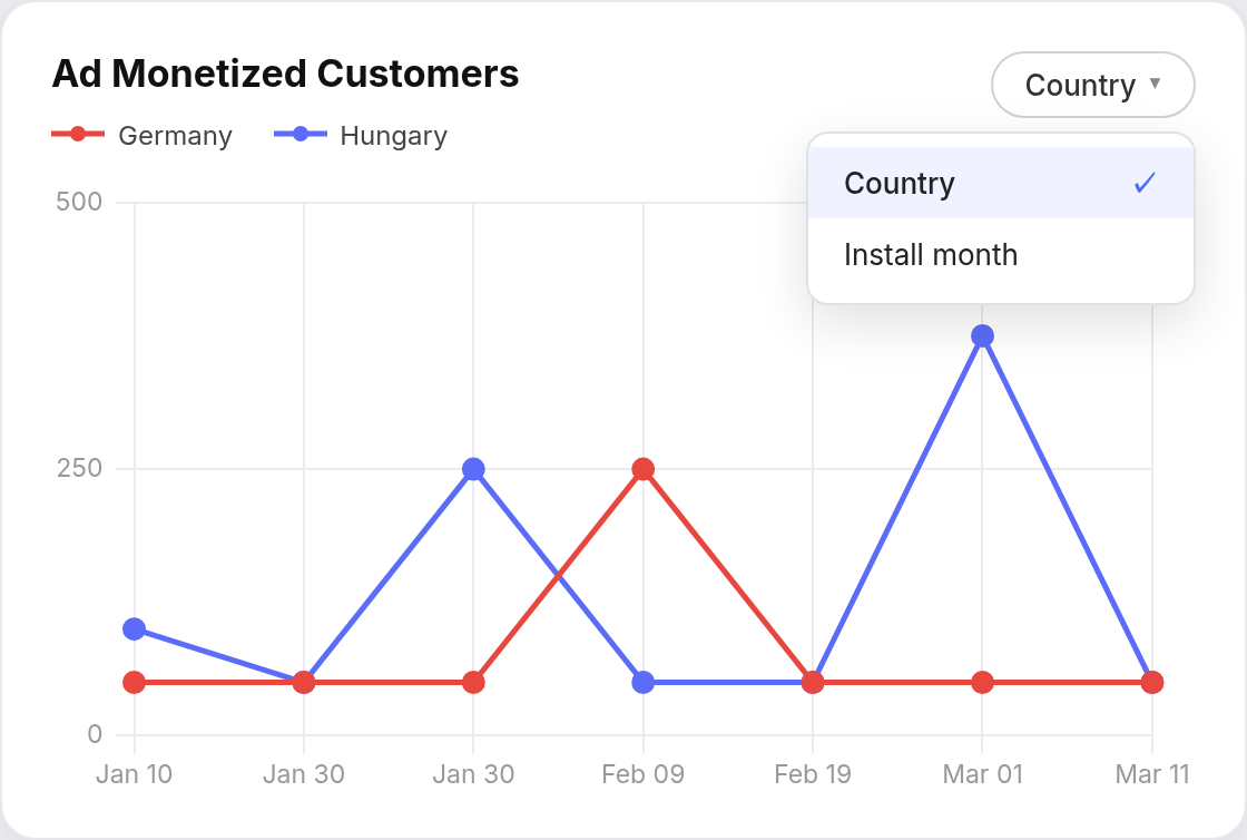 Ad Monetized Customers