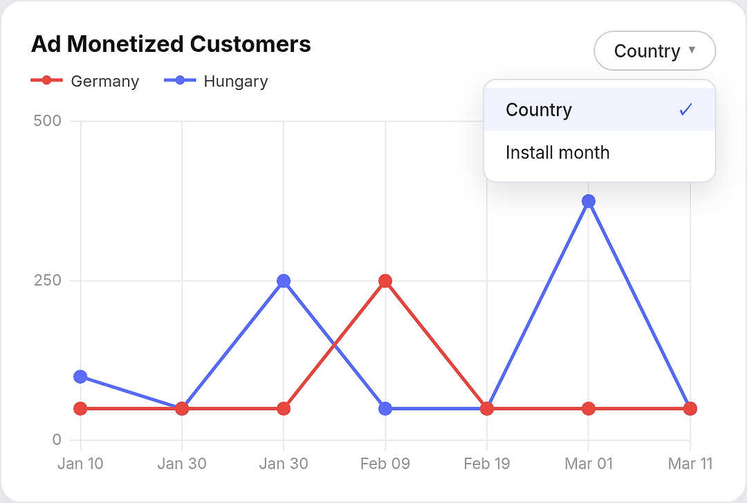 Ad Monetized Customers