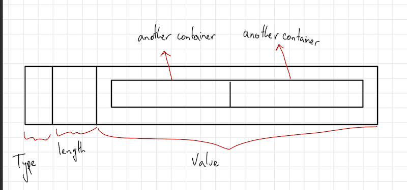 ASN1 container