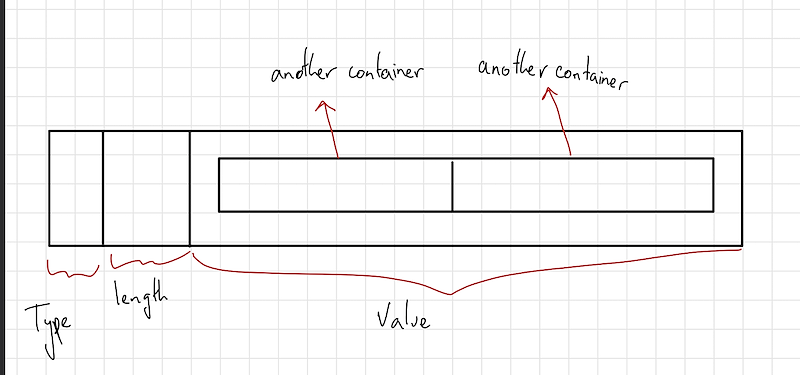 ASN1 container