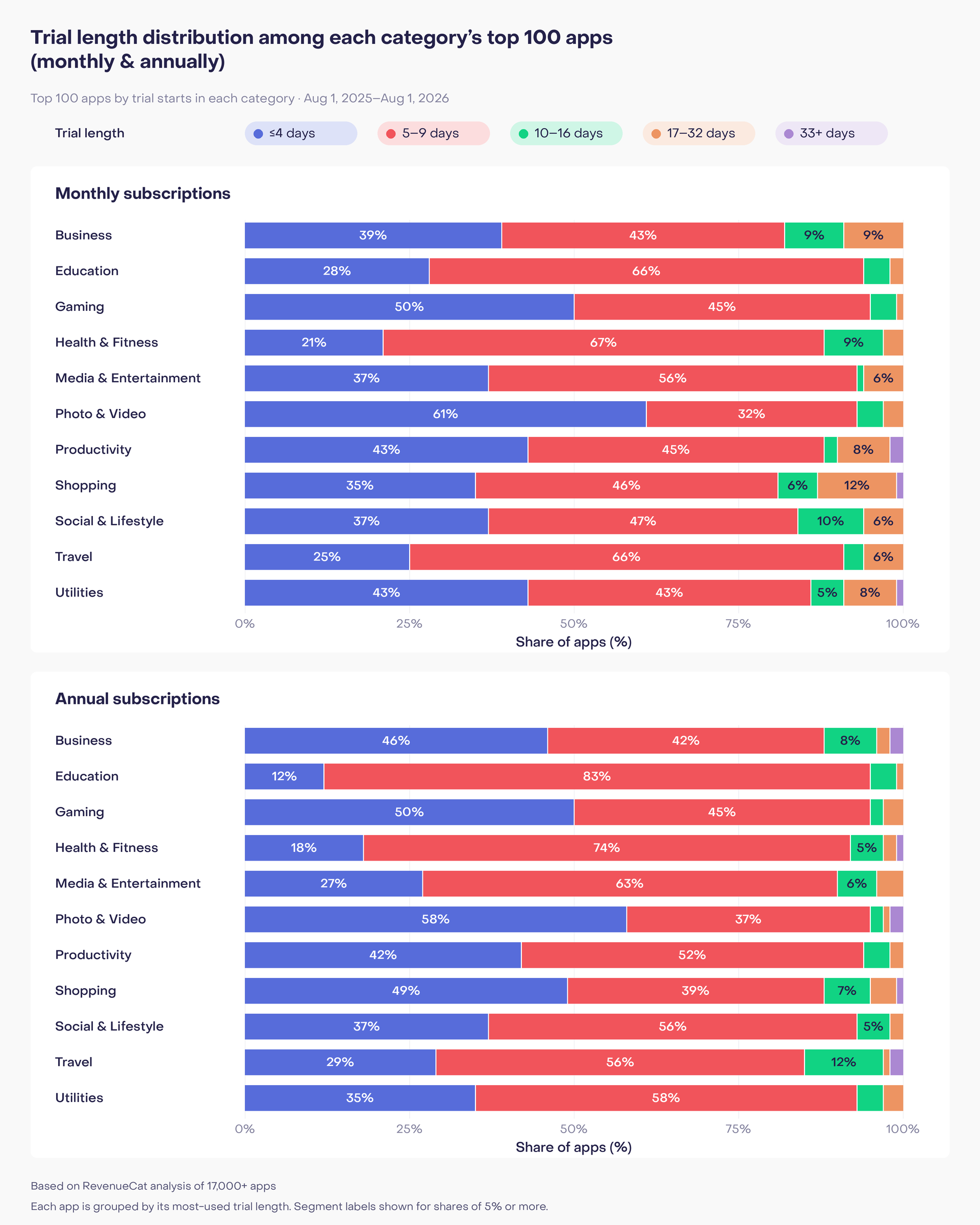 Trial length distribution among each category’s top 100 apps for monthly and annual subscriptions. Trials of 5–9 days lead in most categories, while trials of four days or less are most common in Gaming and Photo & Video.