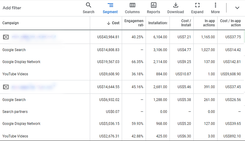Example of campaign performance segmented by network (Did you notice the amount of inefficient spend on YouTube, or the % of conversions from search?).