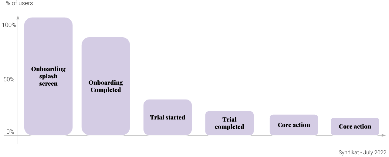 pay to use mobile app funnel