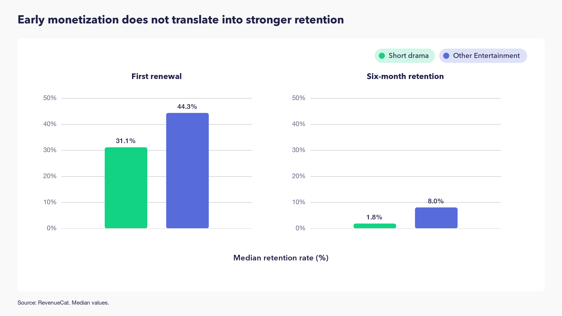 Early monetization does not translate into stronger retention