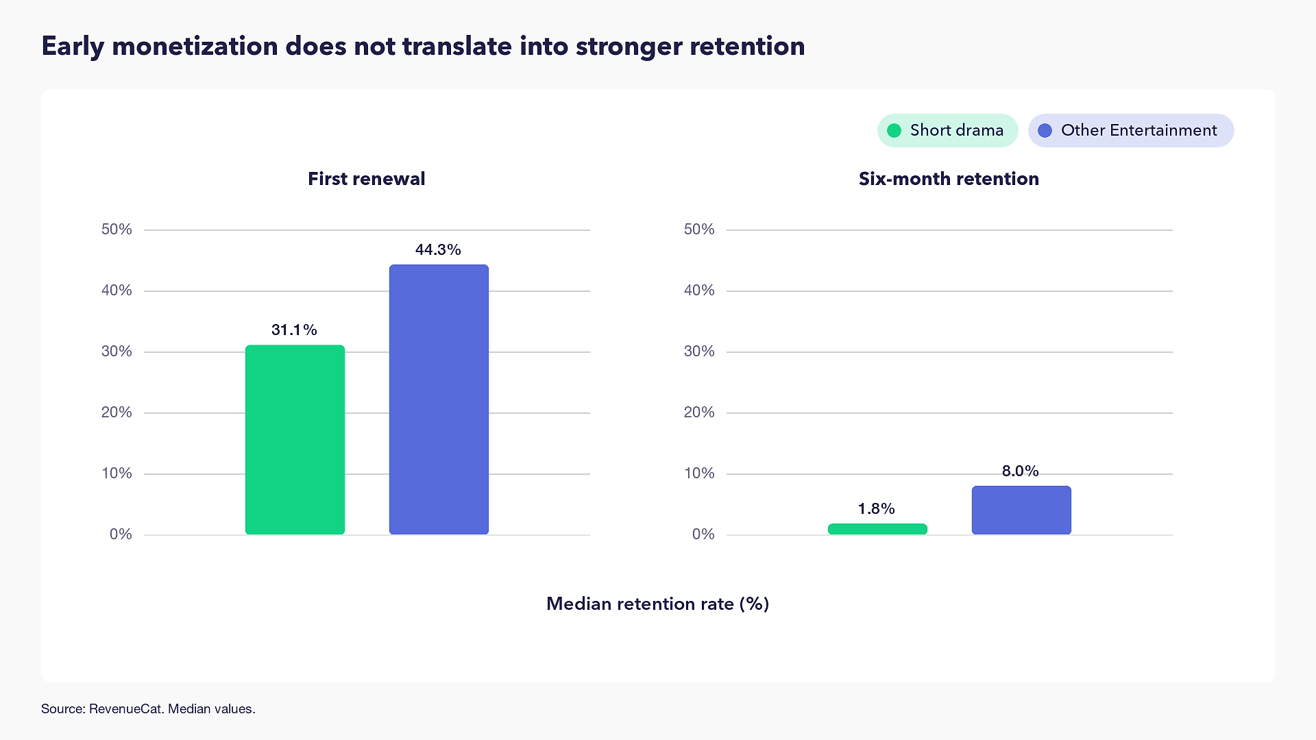 Early monetization does not translate into stronger retention